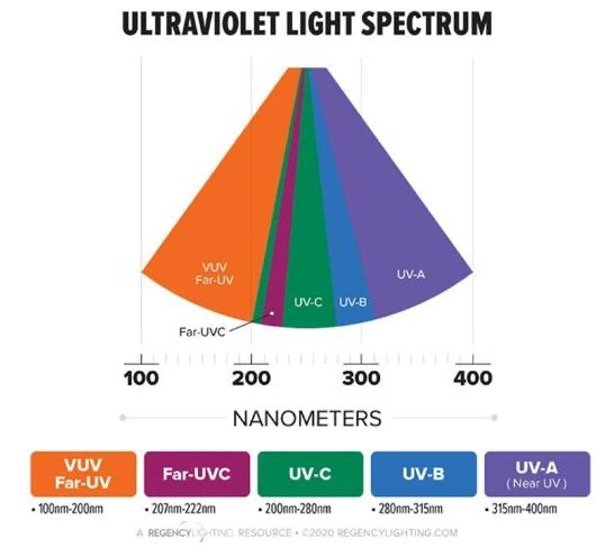 ultraviolet light spectrum